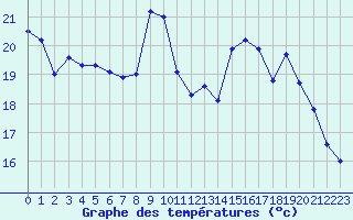 Courbe de tempratures pour Rochefort Saint-Agnant (17)