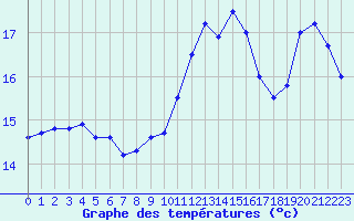 Courbe de tempratures pour Porquerolles (83)