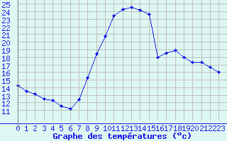 Courbe de tempratures pour Mesnil-Saint-Pere (10)