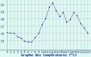 Courbe de tempratures pour Pau (64)