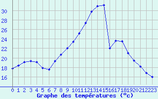 Courbe de tempratures pour Cherbourg (50)