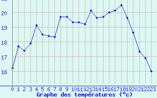 Courbe de tempratures pour Cap Corse (2B)