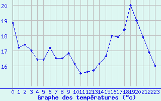 Courbe de tempratures pour Mcon (71)