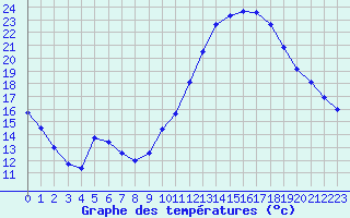 Courbe de tempratures pour Dijon / Longvic (21)