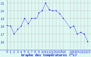 Courbe de tempratures pour Mersa Matruh