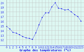 Courbe de tempratures pour Lagny-sur-Marne (77)