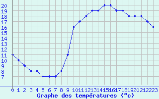 Courbe de tempratures pour Liefrange (Lu)