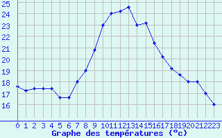 Courbe de tempratures pour Frontone