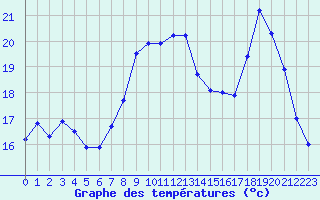 Courbe de tempratures pour Annecy (74)