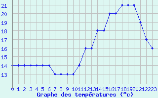 Courbe de tempratures pour Souprosse (40)