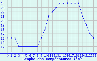 Courbe de tempratures pour Saint-Maximin-la-Sainte-Baume (83)