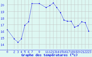 Courbe de tempratures pour Lefke