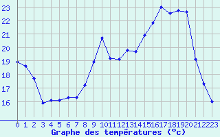 Courbe de températures pour Beaulieu-sur-Layon (49)