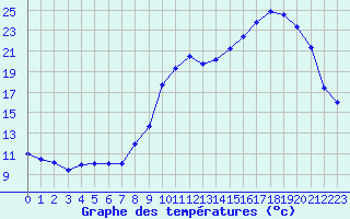 Courbe de tempratures pour Aurillac (15)