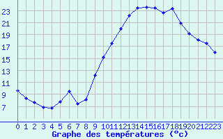 Courbe de tempratures pour Beitem (Be)