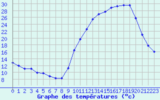 Courbe de tempratures pour Tthieu (40)