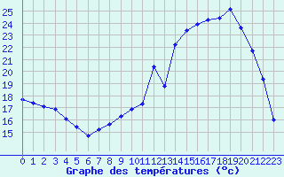 Courbe de tempratures pour Belis (40)