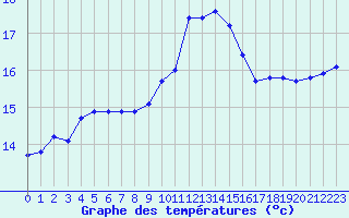 Courbe de tempratures pour Toulon (83)