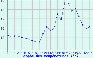 Courbe de tempratures pour Pointe du Raz (29)