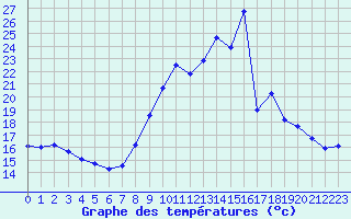 Courbe de tempratures pour Saint-Cast-le-Guildo (22)