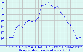 Courbe de tempratures pour La Rochelle - Aerodrome (17)