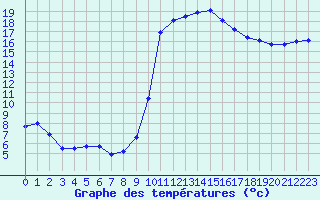 Courbe de tempratures pour Guret (23)