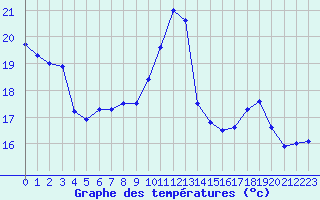 Courbe de tempratures pour Toussus-le-Noble (78)