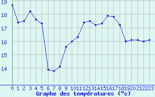 Courbe de tempratures pour Leucate (11)