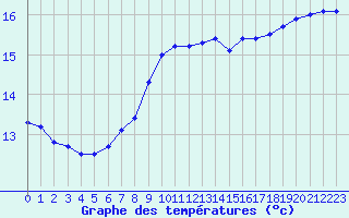 Courbe de tempratures pour Cap Gris-Nez (62)