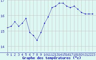 Courbe de tempratures pour Aytr-Plage (17)