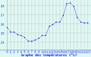 Courbe de tempratures pour Dompierre-sur-Authie (80)