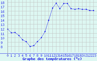 Courbe de tempratures pour Tours (37)