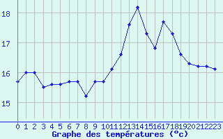 Courbe de tempratures pour Dunkerque (59)