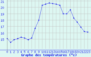 Courbe de tempratures pour Alistro (2B)