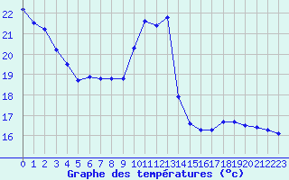 Courbe de tempratures pour Roissy (95)