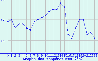 Courbe de tempratures pour Lanvoc (29)
