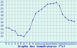 Courbe de tempratures pour Engins (38)