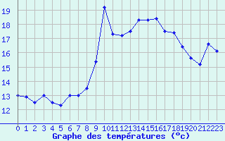 Courbe de tempratures pour Adra