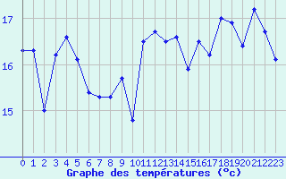 Courbe de tempratures pour Pointe de Chassiron (17)