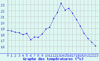 Courbe de tempratures pour Marquise (62)