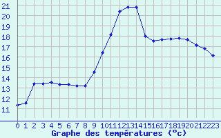 Courbe de tempratures pour Brigueuil (16)