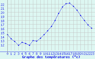 Courbe de tempratures pour Tthieu (40)