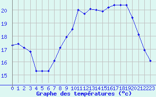 Courbe de tempratures pour Breuillet (17)