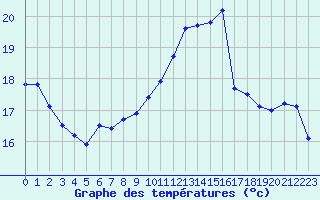 Courbe de tempratures pour La Rochelle - Aerodrome (17)