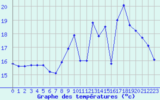Courbe de tempratures pour Cannes (06)
