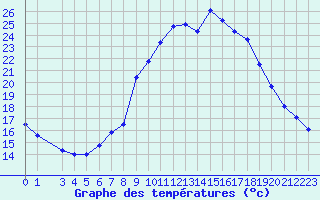 Courbe de tempratures pour Dourbes (Be)