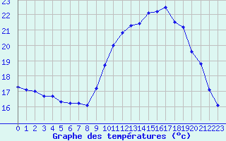 Courbe de tempratures pour Lorient (56)
