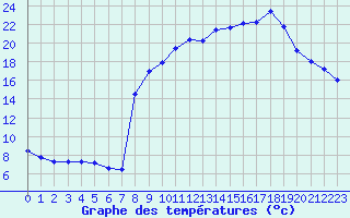 Courbe de tempratures pour Charolles (71)