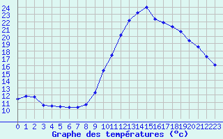 Courbe de tempratures pour Saint-tienne-Valle-Franaise (48)
