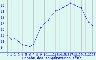 Courbe de tempratures pour Fourneaux (42)